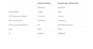 What Are The Shared Hosting Resource Limits At Stablepoint